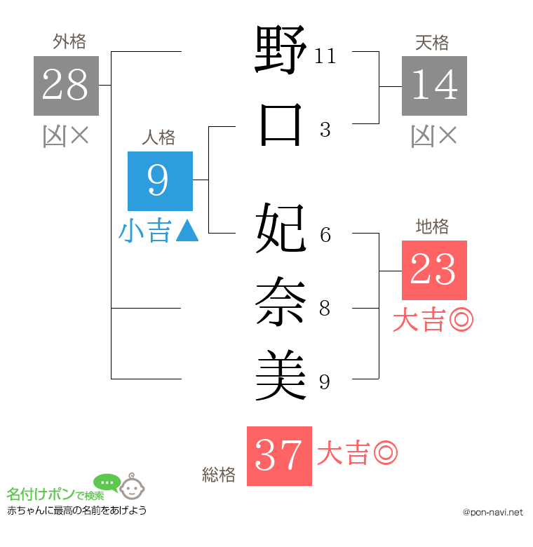野口 妃奈美さんの姓名判断結果