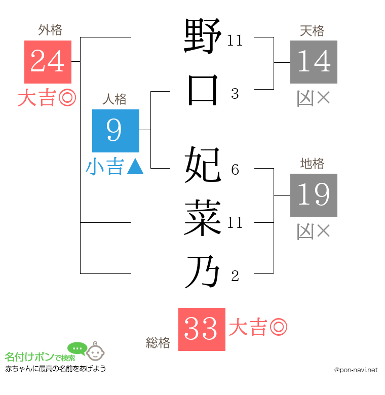 野口 妃菜乃さんの姓名判断結果