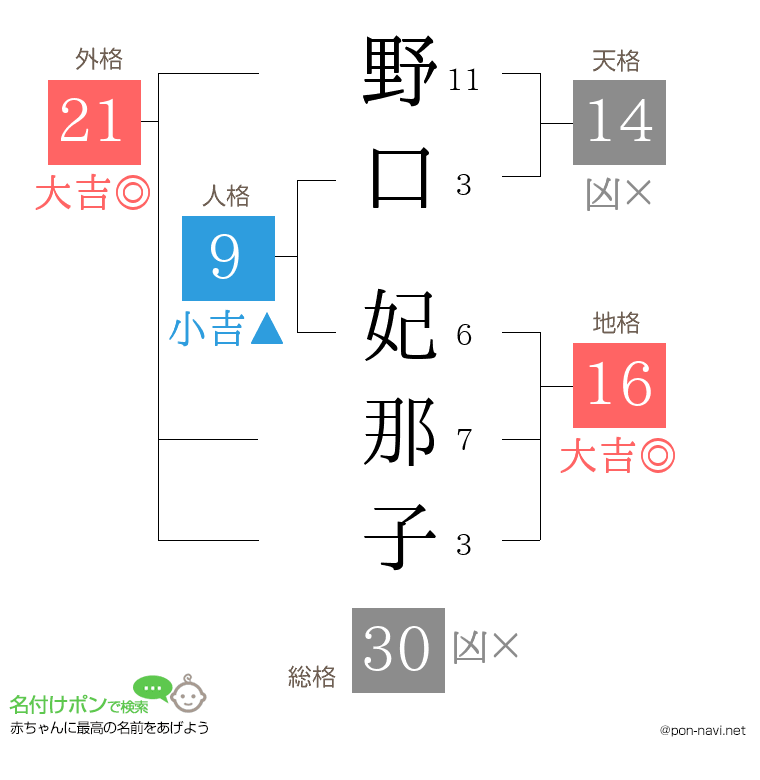野口 妃那子さんの姓名判断結果