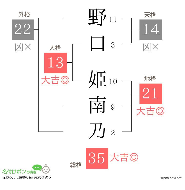 野口 姫南乃さんの姓名判断結果