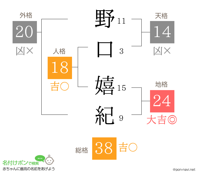 野口 嬉紀さんの姓名判断結果