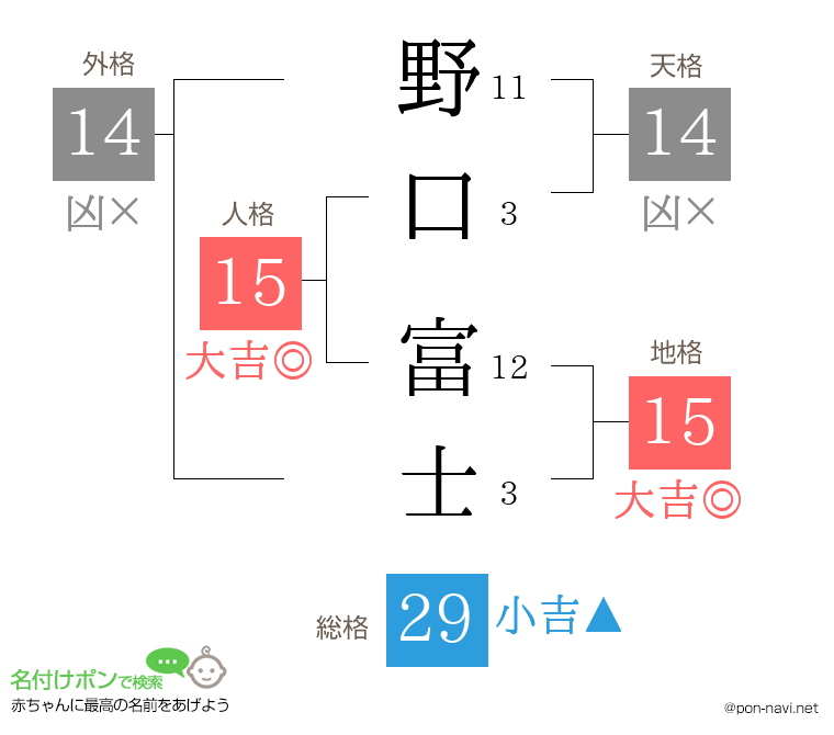 野口 富士さんの姓名判断結果