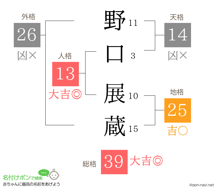 野口 展蔵さんの姓名判断結果