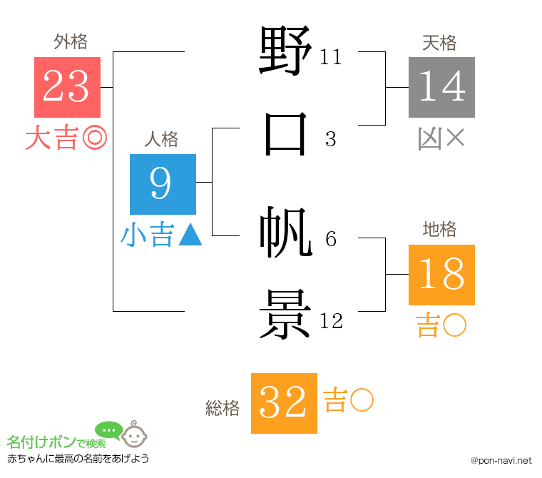 野口 帆景さんの姓名判断結果