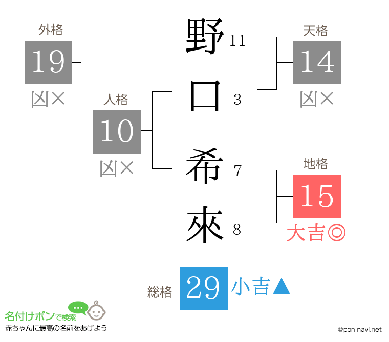 野口 希來さんの姓名判断結果