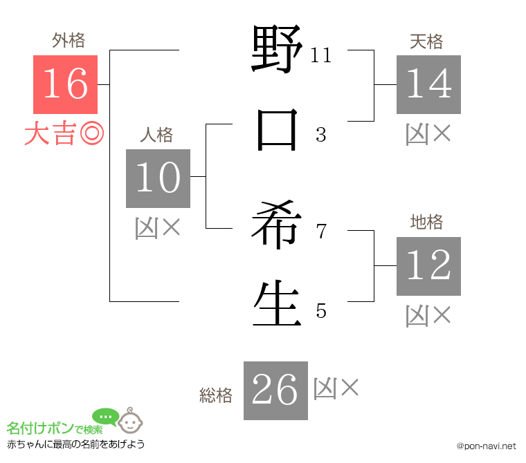 野口 希生さんの姓名判断結果