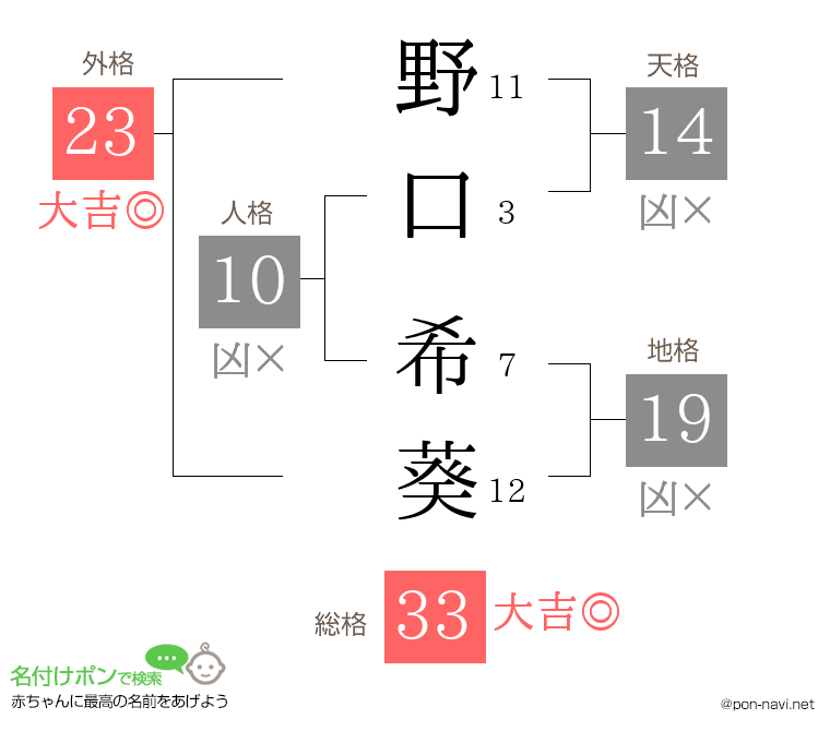 野口 希葵さんの姓名判断結果