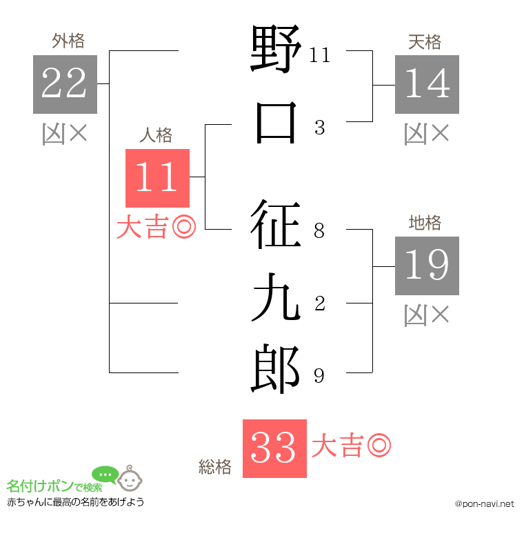 野口 征九郎さんの姓名判断結果