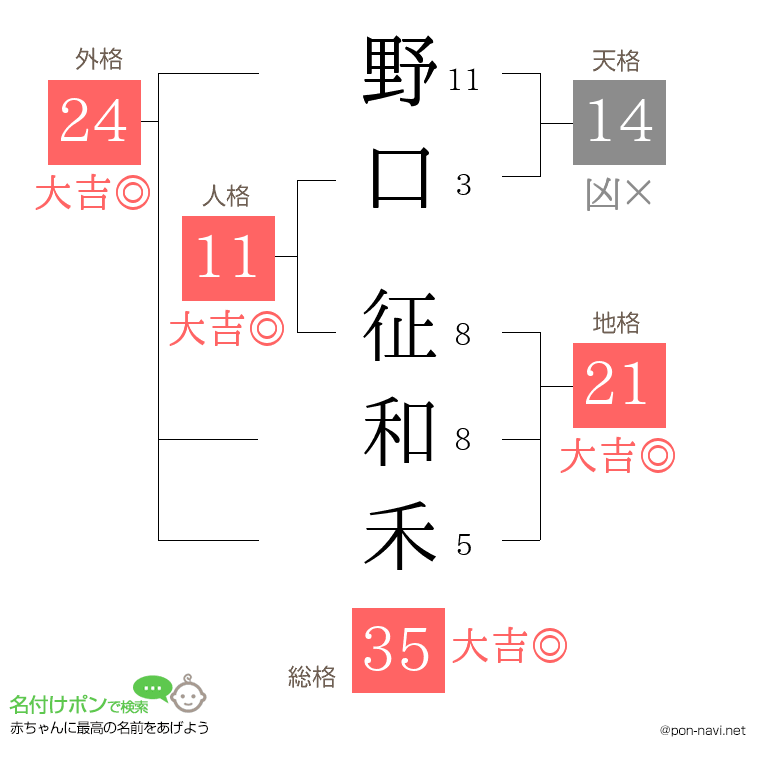 野口 征和禾さんの姓名判断結果