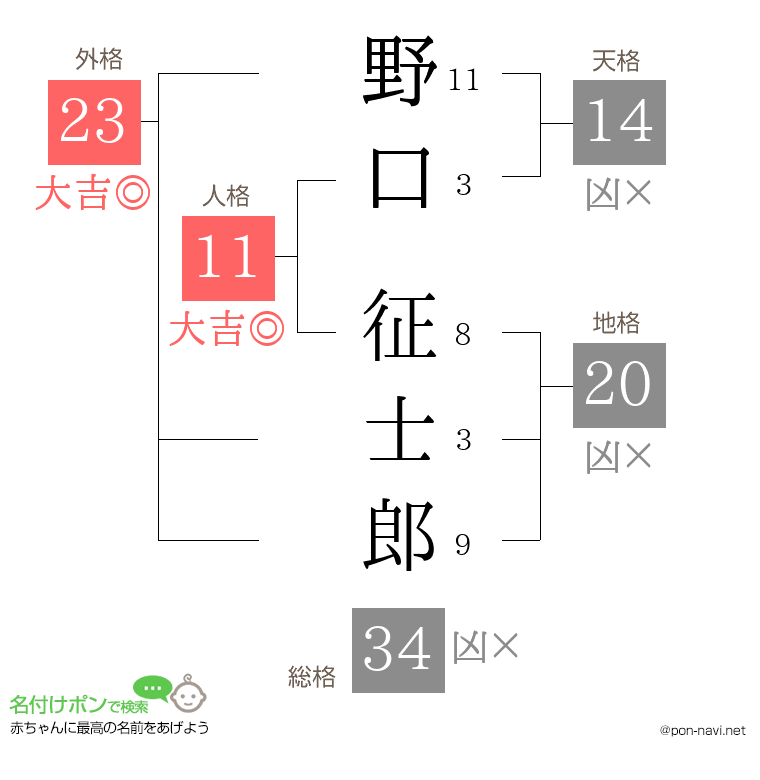 野口 征士郎さんの姓名判断結果