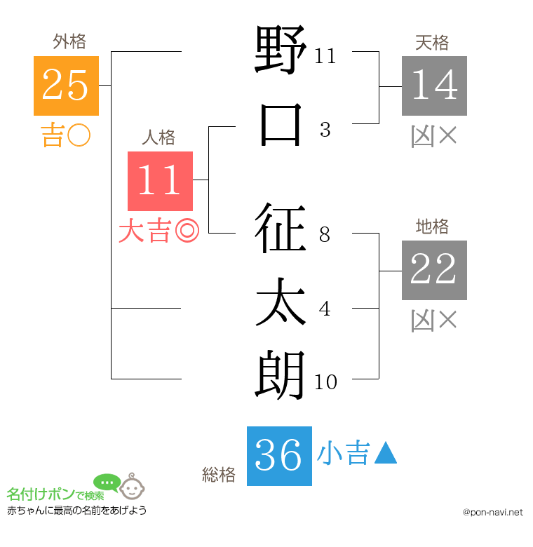 野口 征太朗さんの姓名判断結果
