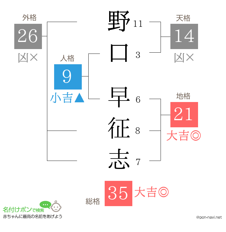 野口 早征志さんの姓名判断結果