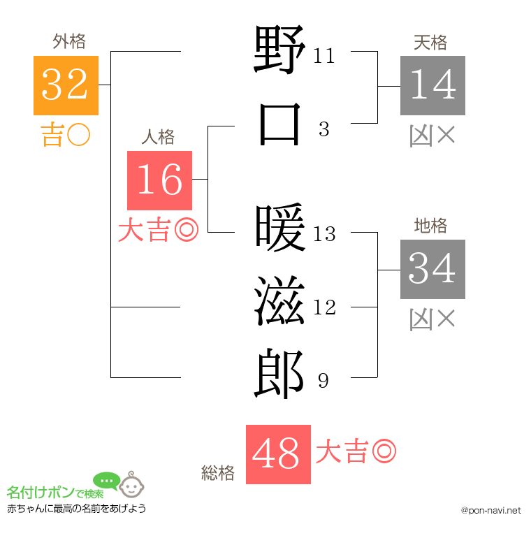 野口 暖滋郎さんの姓名判断結果