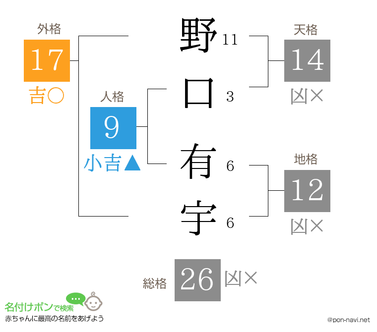 野口 有宇さんの姓名判断結果