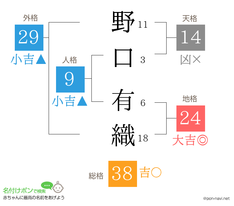 野口 有織さんの姓名判断結果
