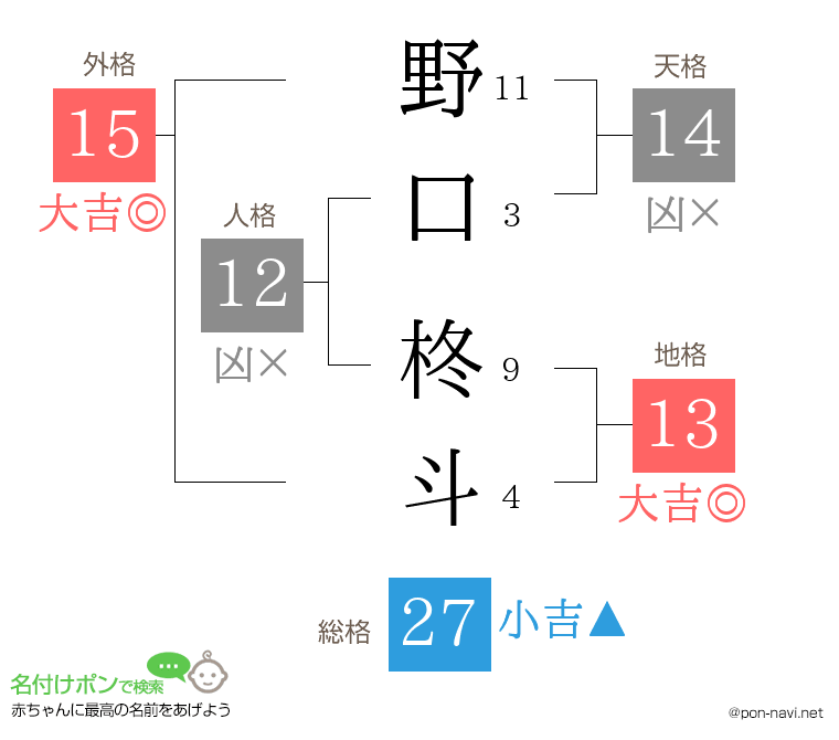 野口 柊斗さんの姓名判断結果