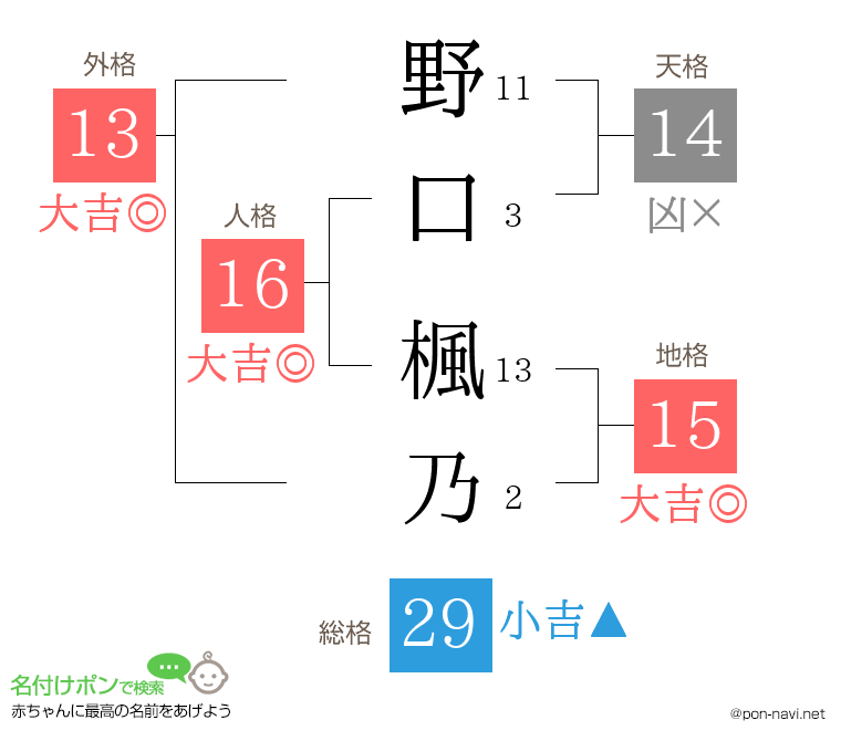 野口 楓乃さんの姓名判断結果