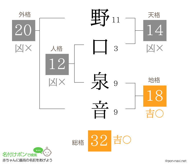 野口 泉音さんの姓名判断結果