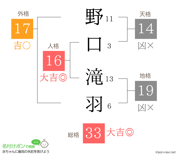 野口 滝羽さんの姓名判断結果