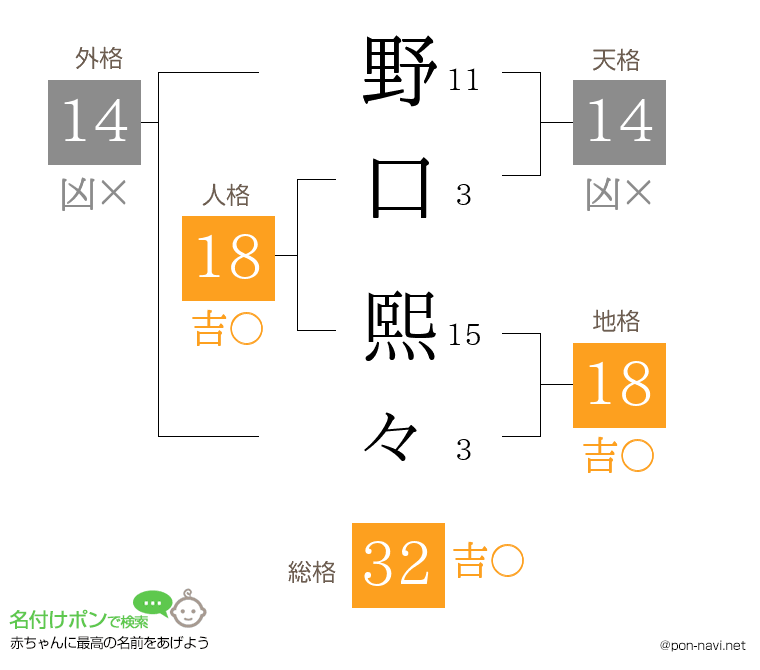 野口 熙々さんの姓名判断結果