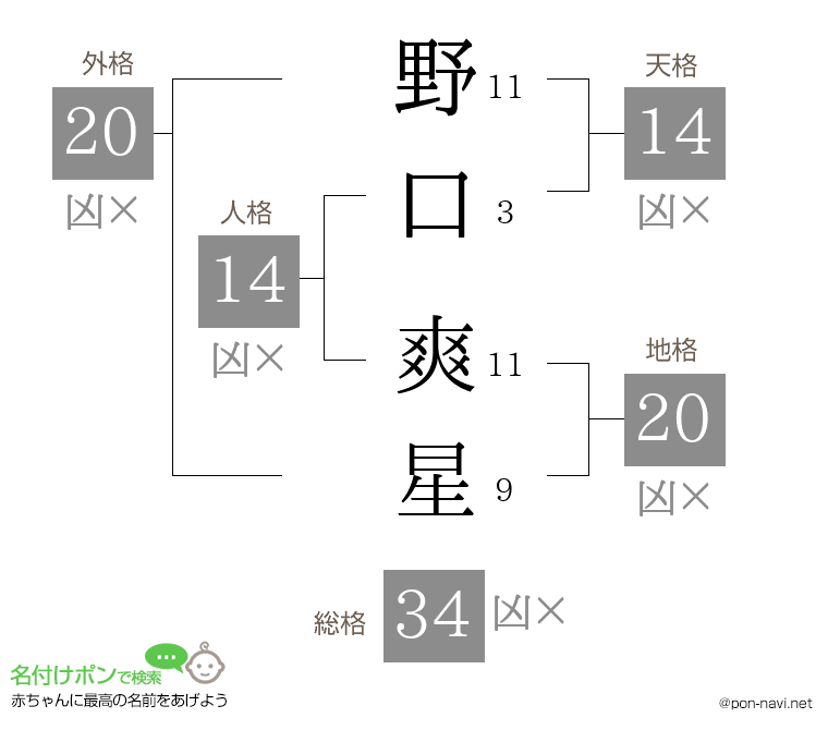 野口 爽星さんの姓名判断結果