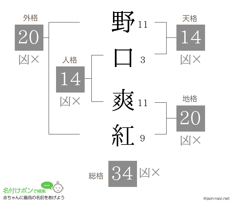 野口 爽紅さんの姓名判断結果