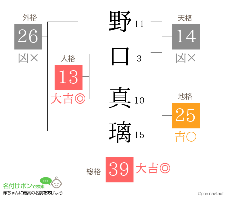 野口 真璃さんの姓名判断結果