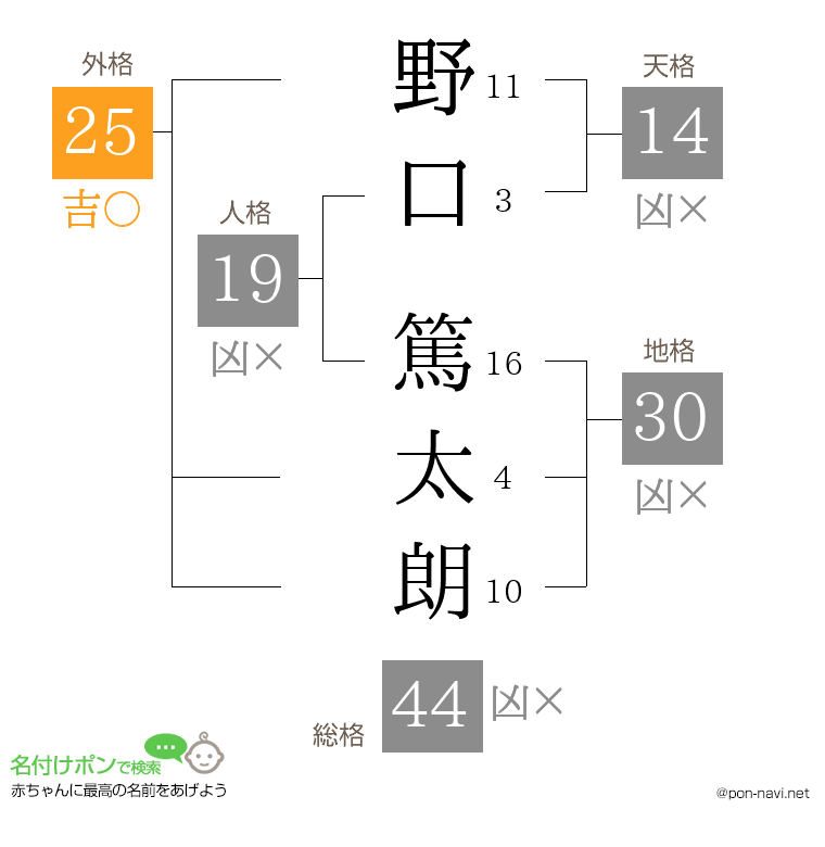 野口 篤太朗さんの姓名判断結果