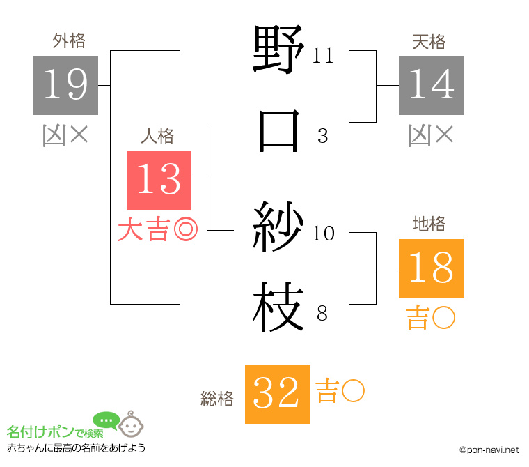 野口 紗枝さんの姓名判断結果