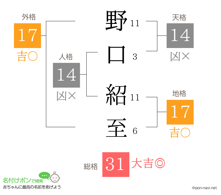 野口 紹至さんの姓名判断結果