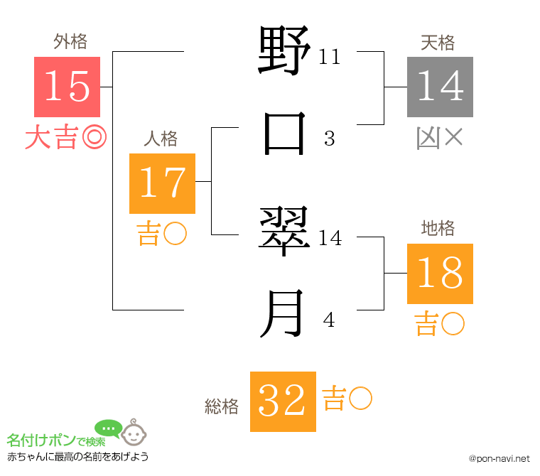 野口 翠月さんの姓名判断結果