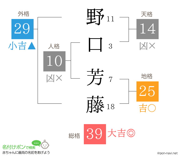 野口 芳藤さんの姓名判断結果