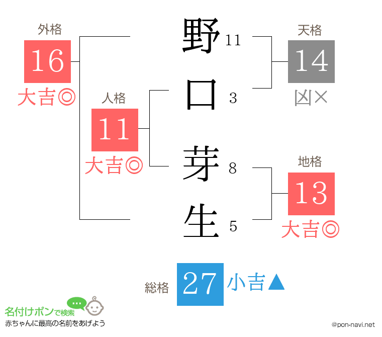 野口 芽生さんの姓名判断結果