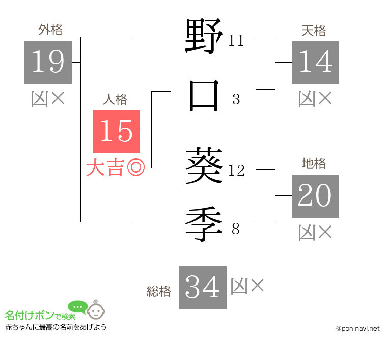 野口 葵季さんの姓名判断結果