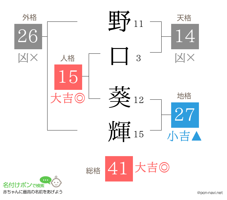 野口 葵輝さんの姓名判断結果