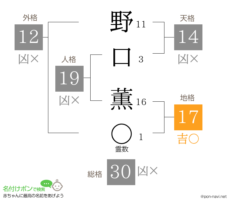 野口 薫さんの姓名判断結果