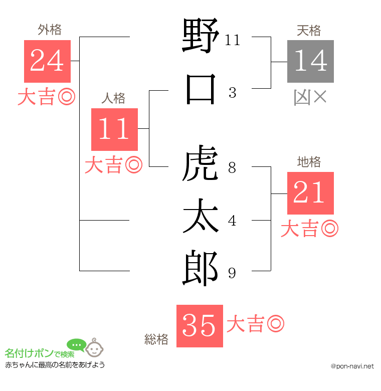 野口 虎太郎さんの姓名判断結果