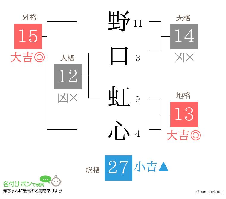 野口 虹心さんの姓名判断結果