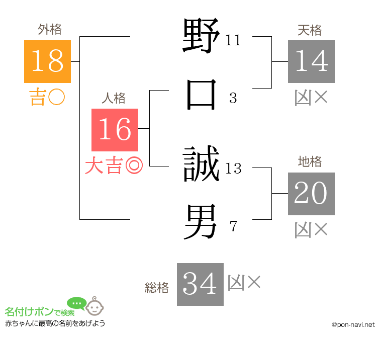 野口 誠男さんの姓名判断結果