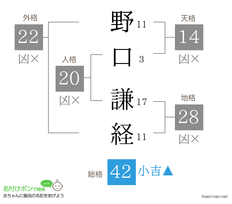 野口 謙経さんの姓名判断結果