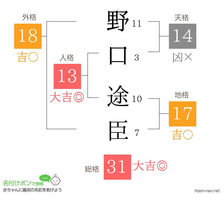 野口 途臣さんの姓名判断結果
