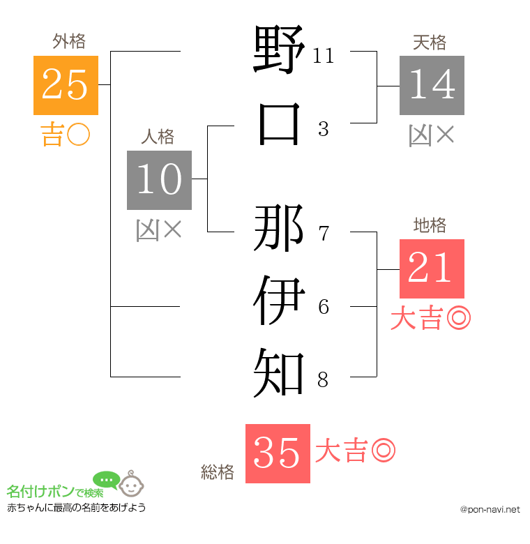 野口 那伊知さんの姓名判断結果