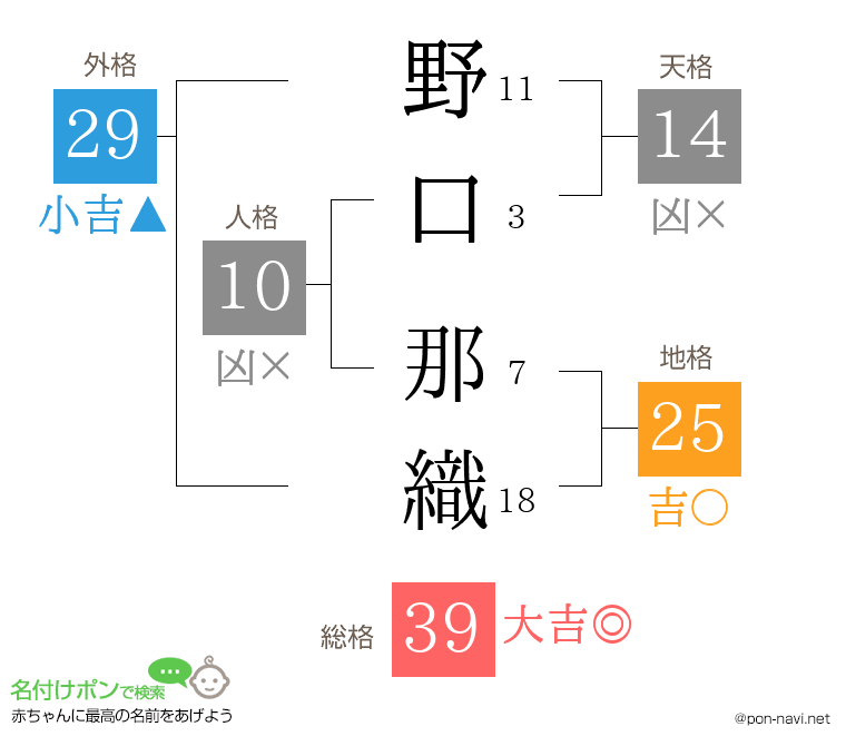 野口 那織さんの姓名判断結果