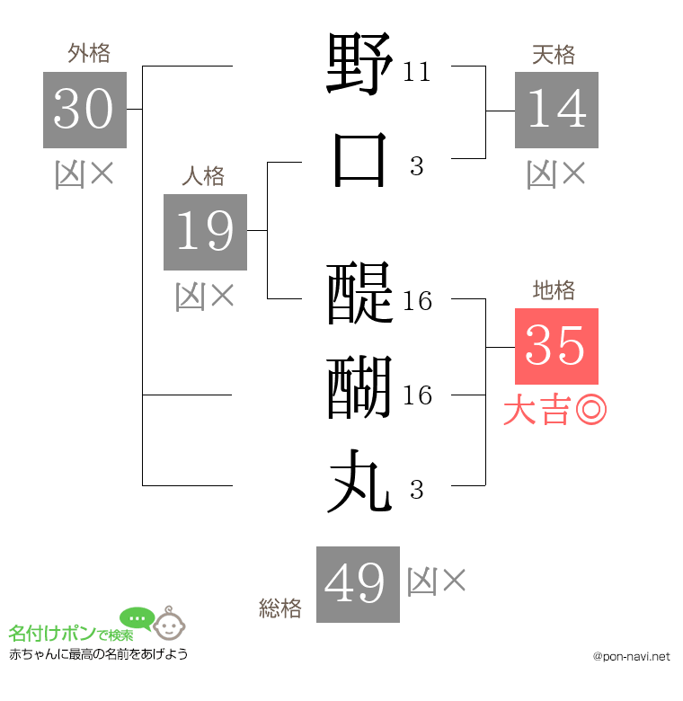 野口 醍醐丸さんの姓名判断結果