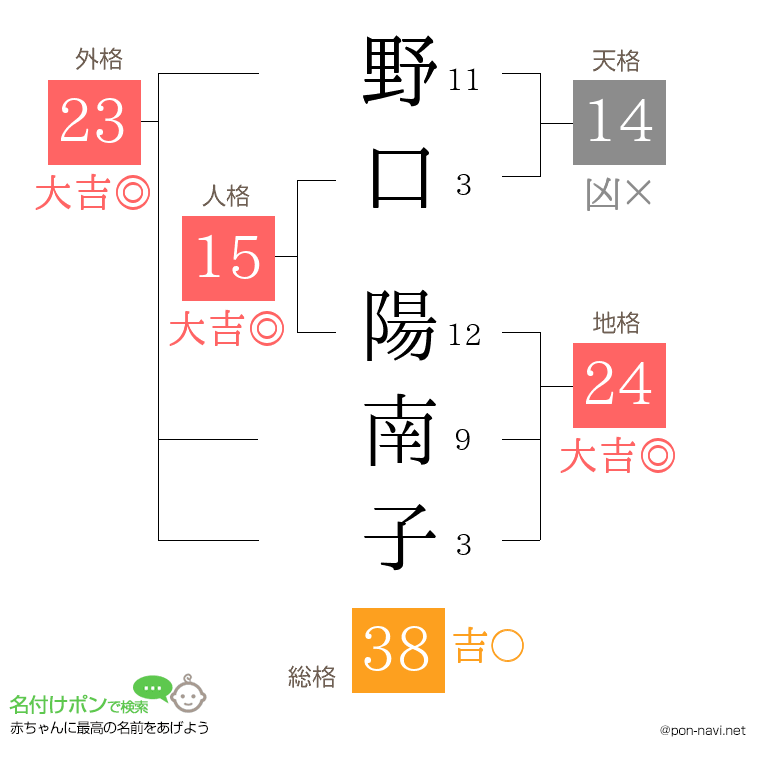 野口 陽南子さんの姓名判断結果