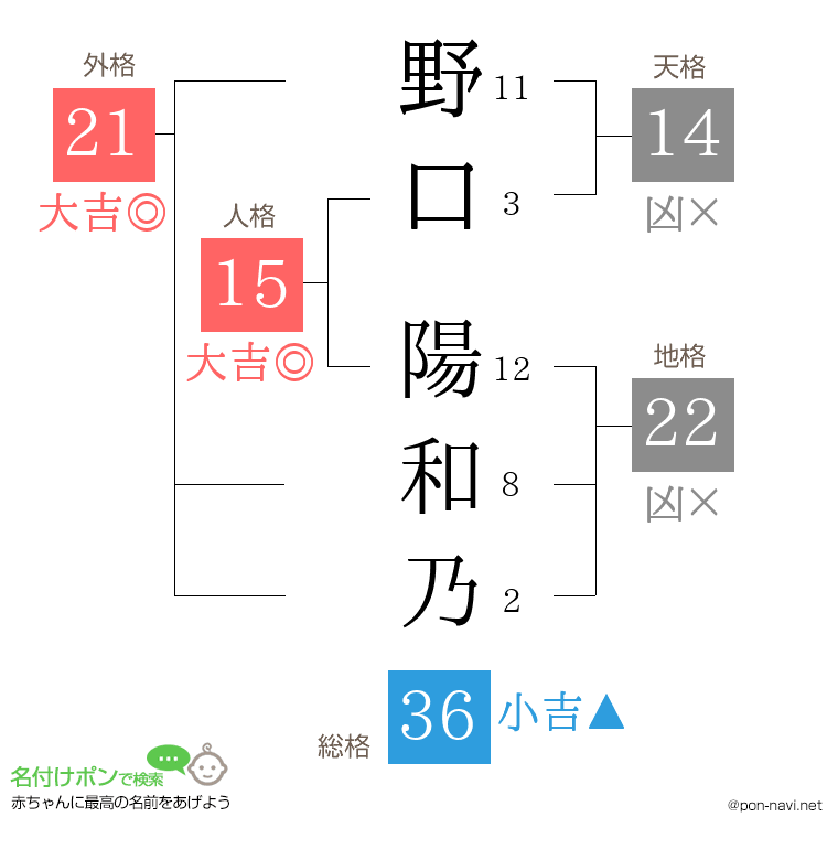 野口 陽和乃さんの姓名判断結果