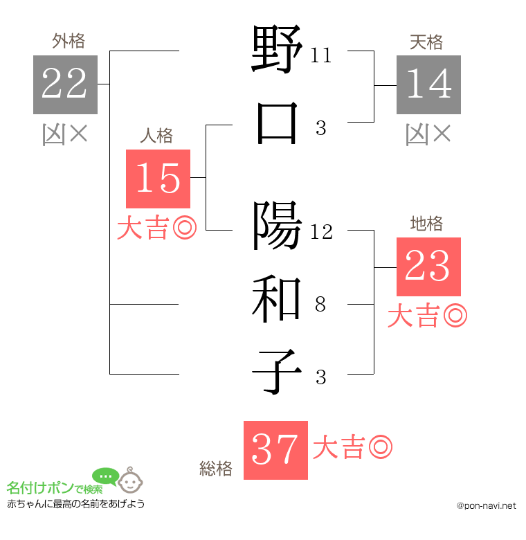 野口 陽和子さんの姓名判断結果