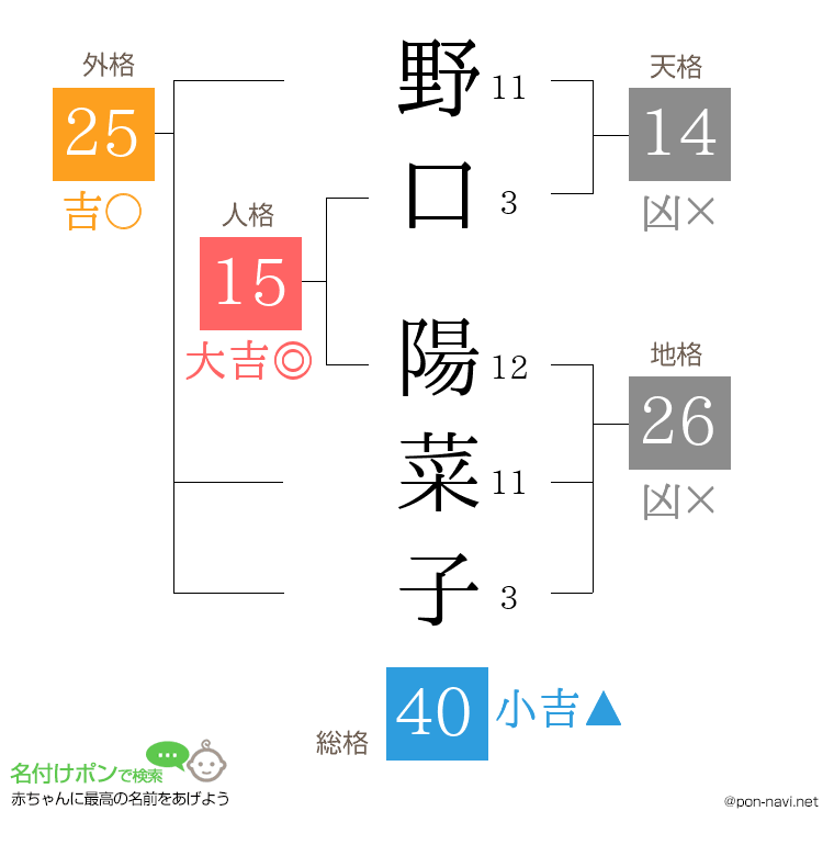 野口 陽菜子さんの姓名判断結果
