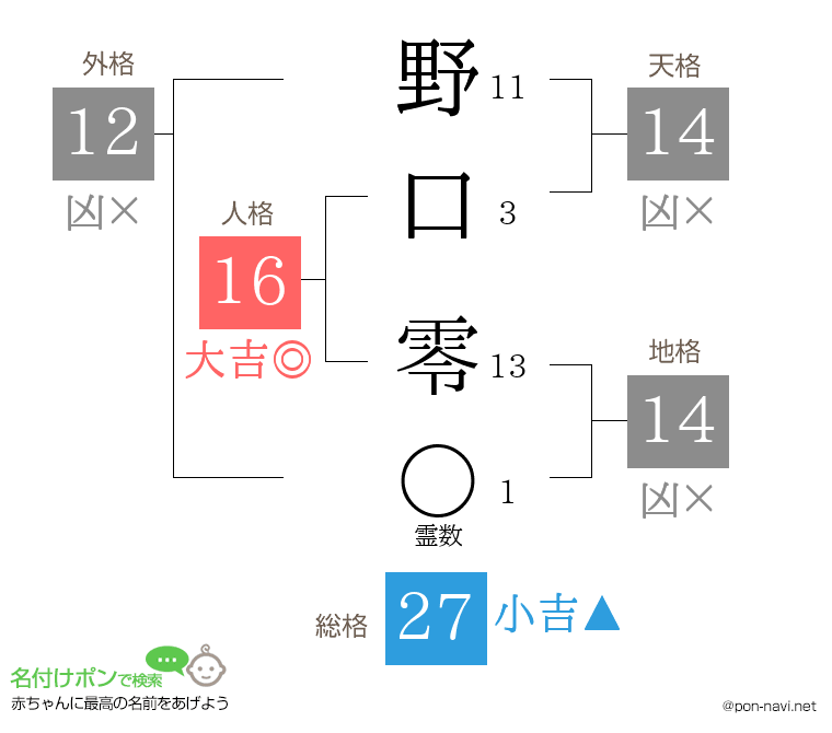 野口 零さんの姓名判断結果