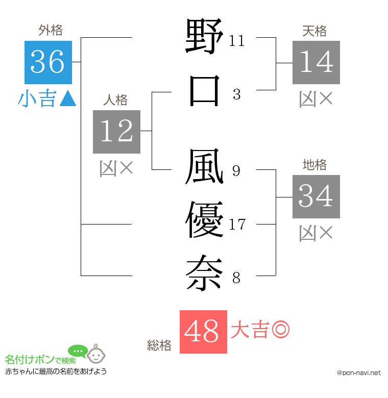 野口 風優奈さんの姓名判断結果